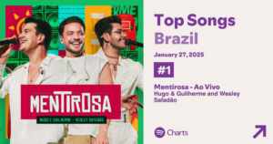 Hugo & Guilherme alcançam TOP 1 do Spotify com o single “Mentirosa”, feat com Wesley Safadão