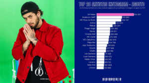 Zé Felipe é o artista brasileiro com mais engajamento no Instagram